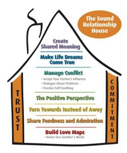 Gottman Sound Relationship House